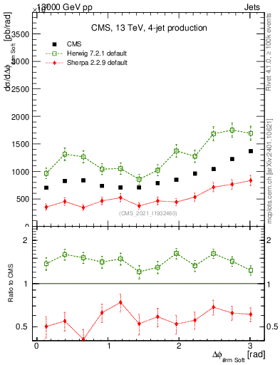 Plot of jj.dphi in 13000 GeV pp collisions