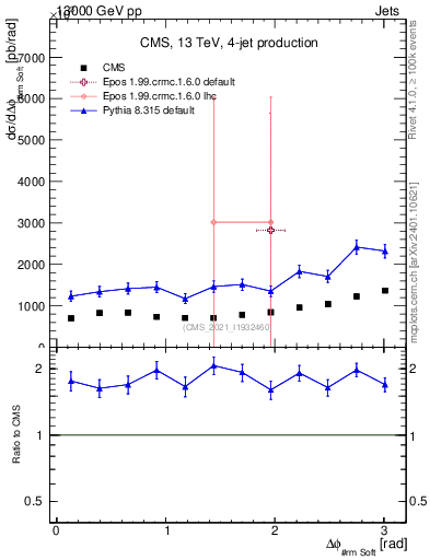 Plot of jj.dphi in 13000 GeV pp collisions