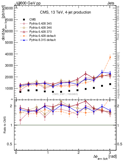Plot of jj.dphi in 13000 GeV pp collisions