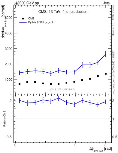 Plot of jj.dphi in 13000 GeV pp collisions