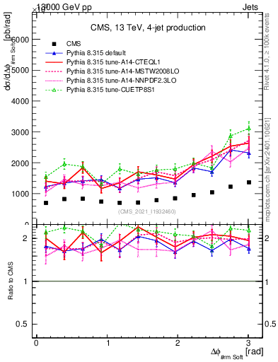 Plot of jj.dphi in 13000 GeV pp collisions