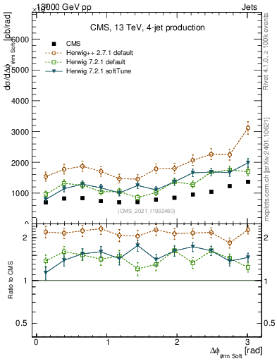 Plot of jj.dphi in 13000 GeV pp collisions