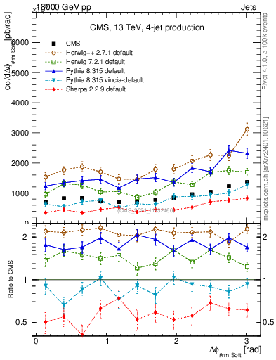 Plot of jj.dphi in 13000 GeV pp collisions