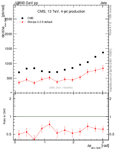 Plot of jj.dphi in 13000 GeV pp collisions