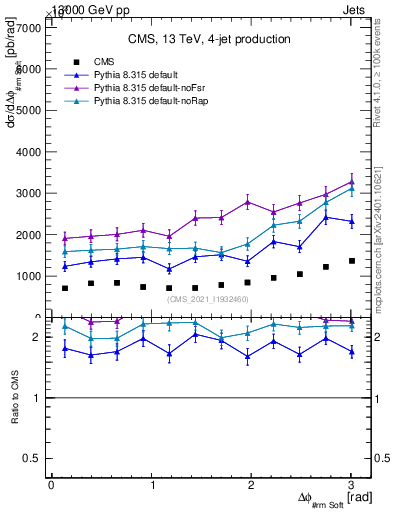 Plot of jj.dphi in 13000 GeV pp collisions