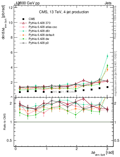 Plot of jj.dphi in 13000 GeV pp collisions