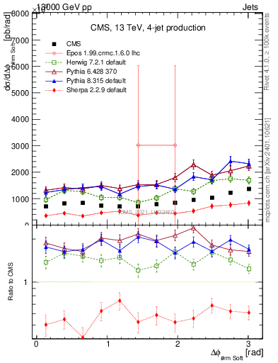 Plot of jj.dphi in 13000 GeV pp collisions