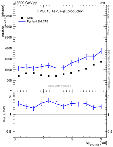 Plot of jj.dphi in 13000 GeV pp collisions