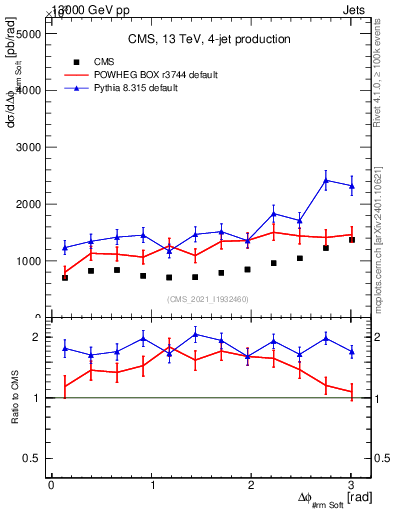 Plot of jj.dphi in 13000 GeV pp collisions