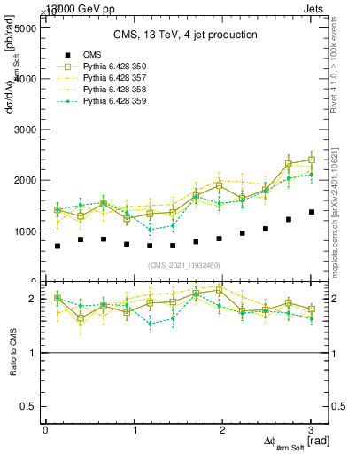 Plot of jj.dphi in 13000 GeV pp collisions