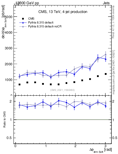 Plot of jj.dphi in 13000 GeV pp collisions