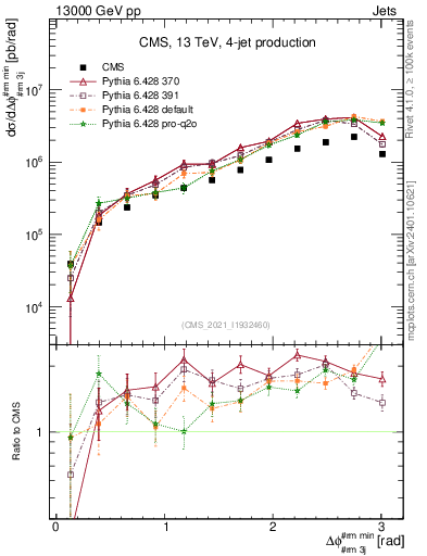 Plot of jj.dphi in 13000 GeV pp collisions