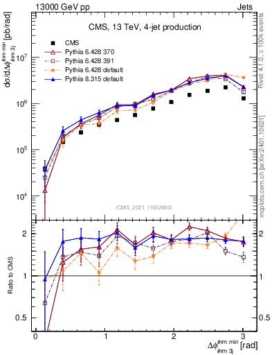 Plot of jj.dphi in 13000 GeV pp collisions