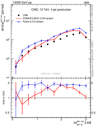 Plot of jj.dphi in 13000 GeV pp collisions