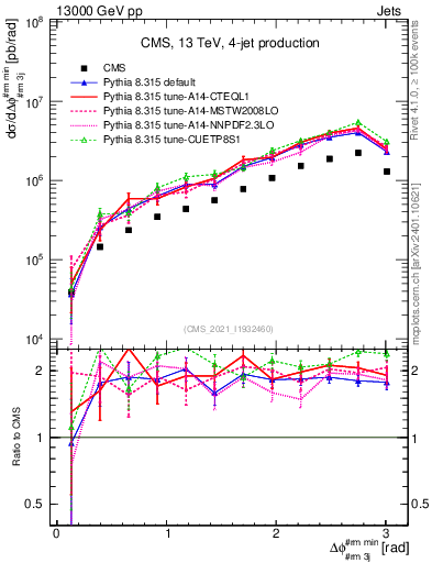 Plot of jj.dphi in 13000 GeV pp collisions