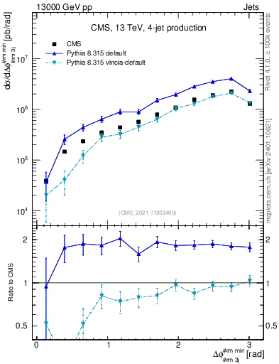 Plot of jj.dphi in 13000 GeV pp collisions