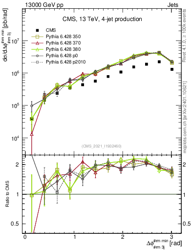 Plot of jj.dphi in 13000 GeV pp collisions