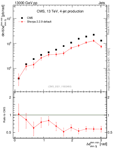 Plot of jj.dphi in 13000 GeV pp collisions