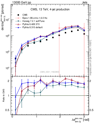 Plot of jj.dphi in 13000 GeV pp collisions