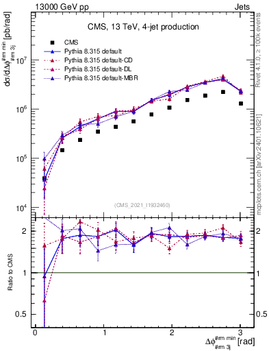Plot of jj.dphi in 13000 GeV pp collisions