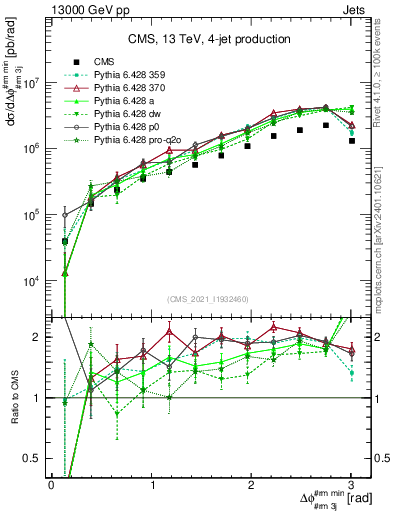 Plot of jj.dphi in 13000 GeV pp collisions