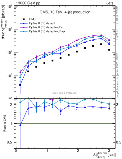 Plot of jj.dphi in 13000 GeV pp collisions