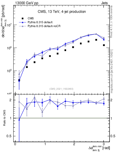 Plot of jj.dphi in 13000 GeV pp collisions