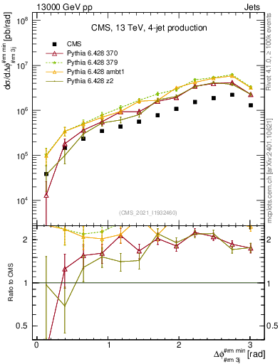 Plot of jj.dphi in 13000 GeV pp collisions