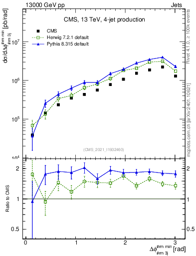 Plot of jj.dphi in 13000 GeV pp collisions