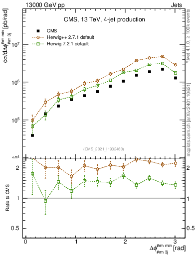 Plot of jj.dphi in 13000 GeV pp collisions
