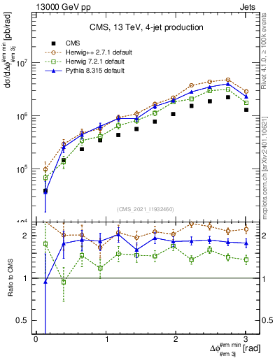 Plot of jj.dphi in 13000 GeV pp collisions