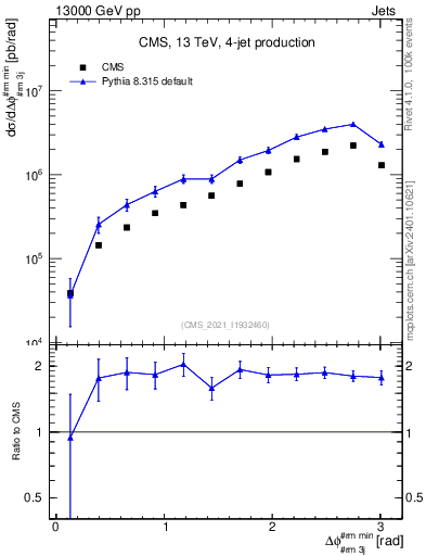 Plot of jj.dphi in 13000 GeV pp collisions