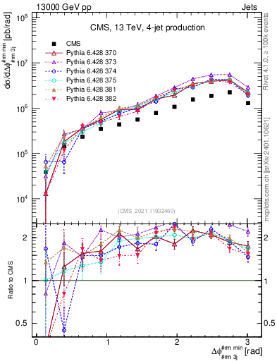 Plot of jj.dphi in 13000 GeV pp collisions
