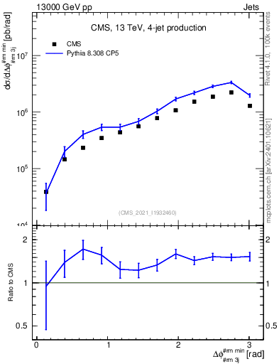 Plot of jj.dphi in 13000 GeV pp collisions