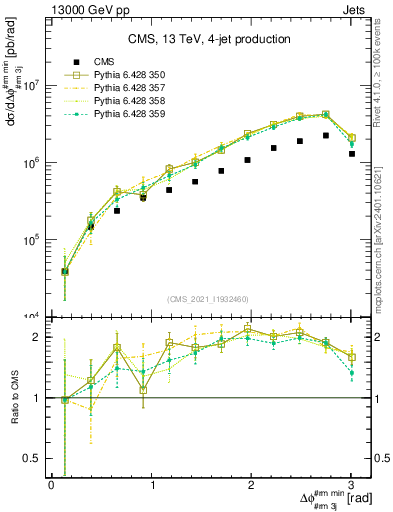 Plot of jj.dphi in 13000 GeV pp collisions