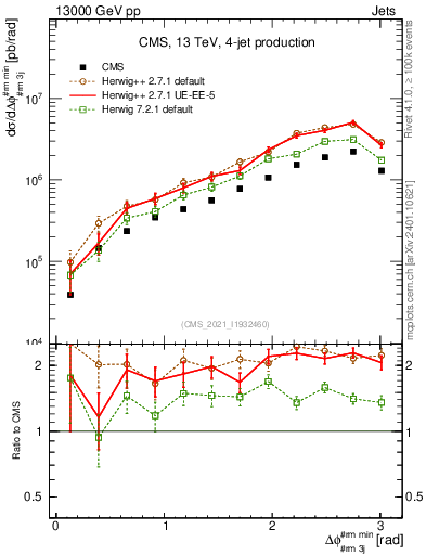 Plot of jj.dphi in 13000 GeV pp collisions