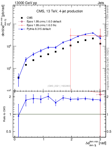 Plot of jj.dphi in 13000 GeV pp collisions
