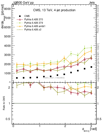 Plot of jj.dphi in 13000 GeV pp collisions