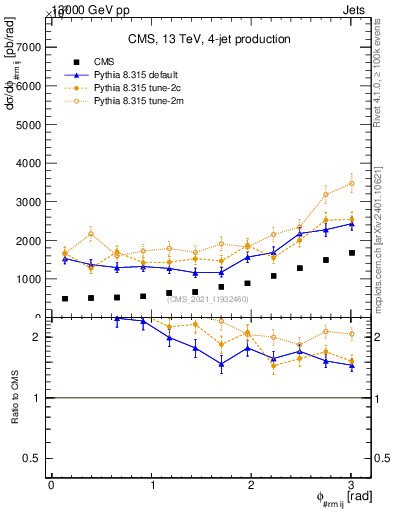 Plot of jj.dphi in 13000 GeV pp collisions
