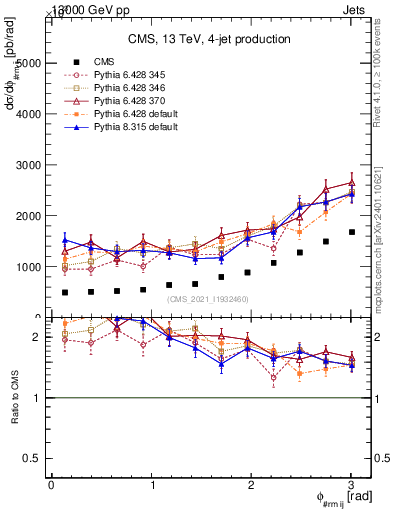 Plot of jj.dphi in 13000 GeV pp collisions