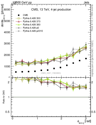 Plot of jj.dphi in 13000 GeV pp collisions