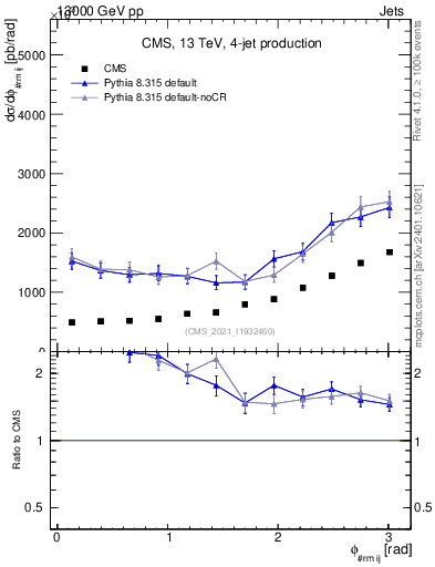 Plot of jj.dphi in 13000 GeV pp collisions