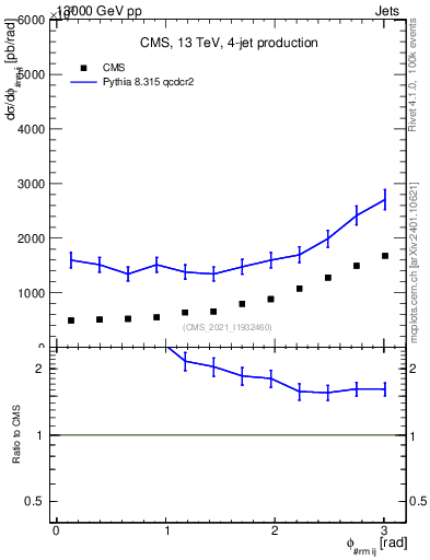 Plot of jj.dphi in 13000 GeV pp collisions