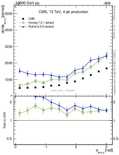 Plot of jj.dphi in 13000 GeV pp collisions