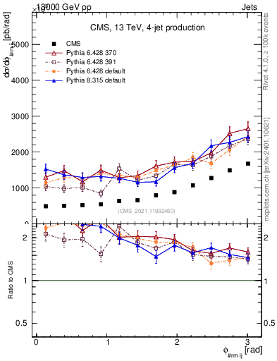 Plot of jj.dphi in 13000 GeV pp collisions