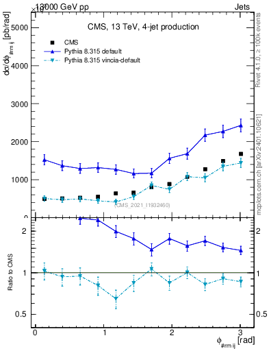 Plot of jj.dphi in 13000 GeV pp collisions