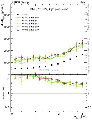 Plot of jj.dphi in 13000 GeV pp collisions