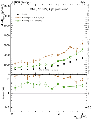 Plot of jj.dphi in 13000 GeV pp collisions
