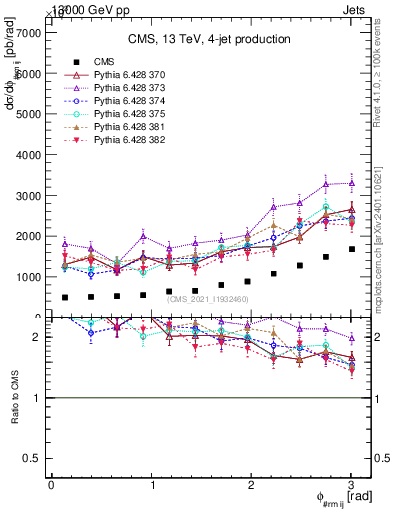 Plot of jj.dphi in 13000 GeV pp collisions