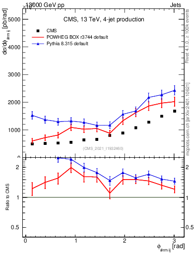 Plot of jj.dphi in 13000 GeV pp collisions